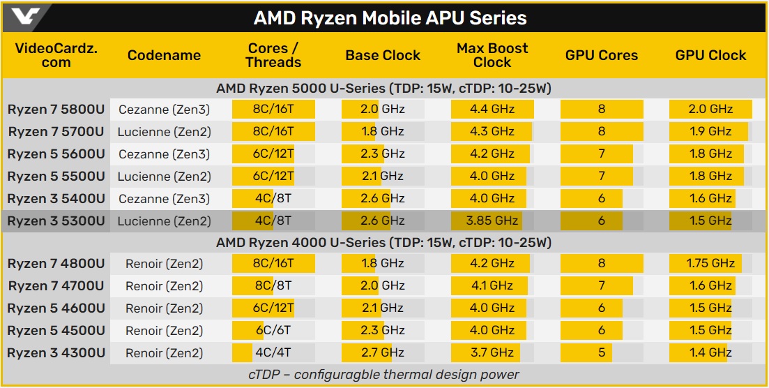 AMD Ryzen 5000U “Cezanne/Lucienne” Specifications Leaked - AMD3D